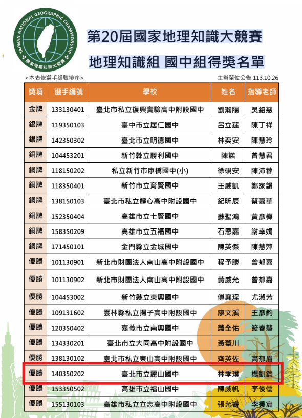本校801林季樸同學參加第20屆國家地理知識大競賽榮獲國中地理知識組優勝